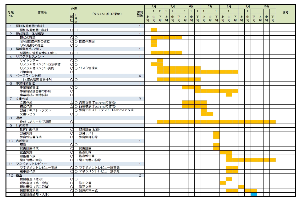 第3回：ISMS取得までの活動内容を大公開！
