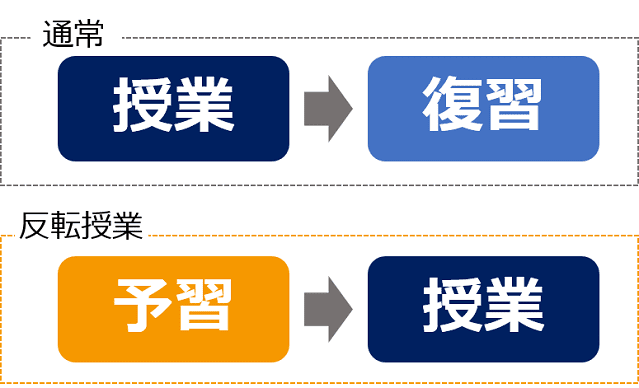 反転学習を説明した画像