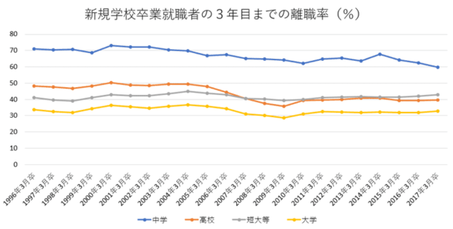新卒3年離職率の棒グラフ画像
