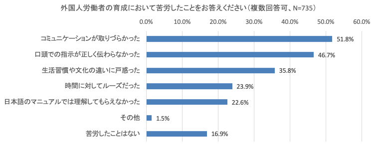 外国人労働者の育成に関する課題のグラフ画像