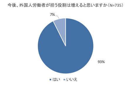外国人労働者に関する質問の表画像