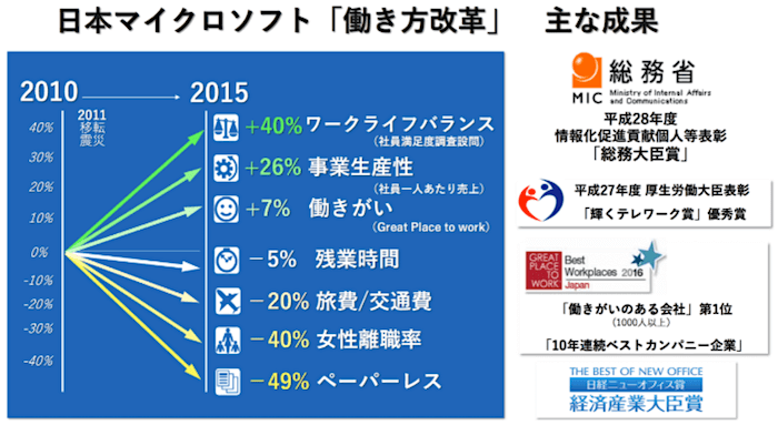 働き方改革の結果に関する画像