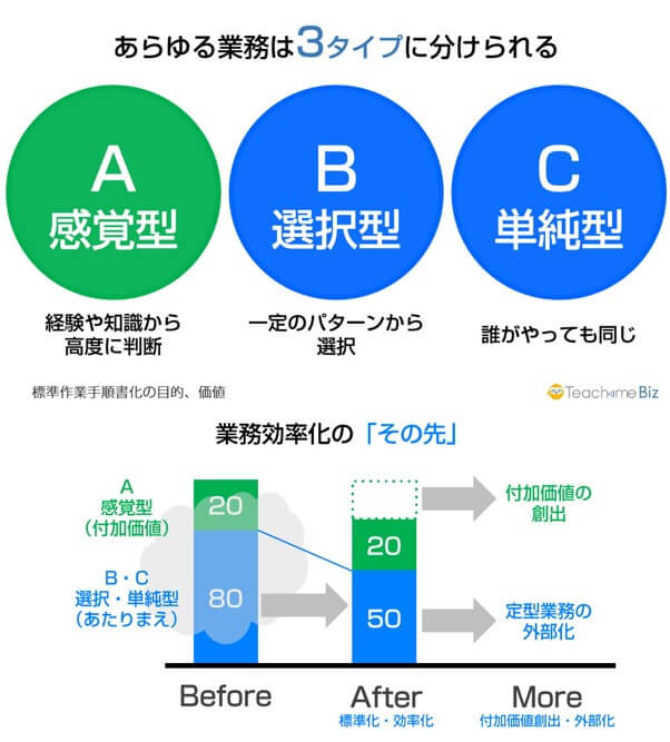 あらゆる業務は3タイプに分けられる