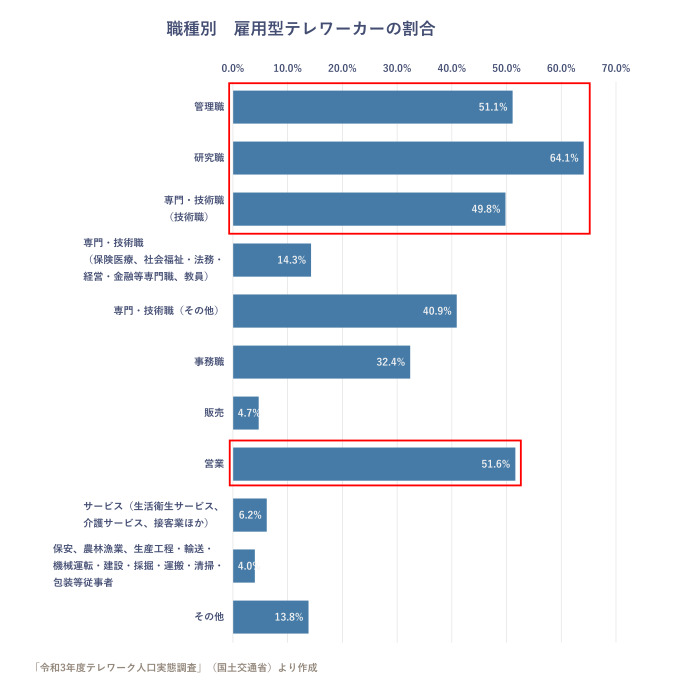 テレワークの普及度合いと実施実態(資料)の画像