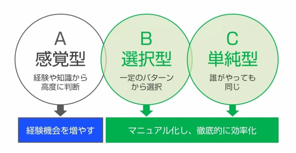 仕事の分類