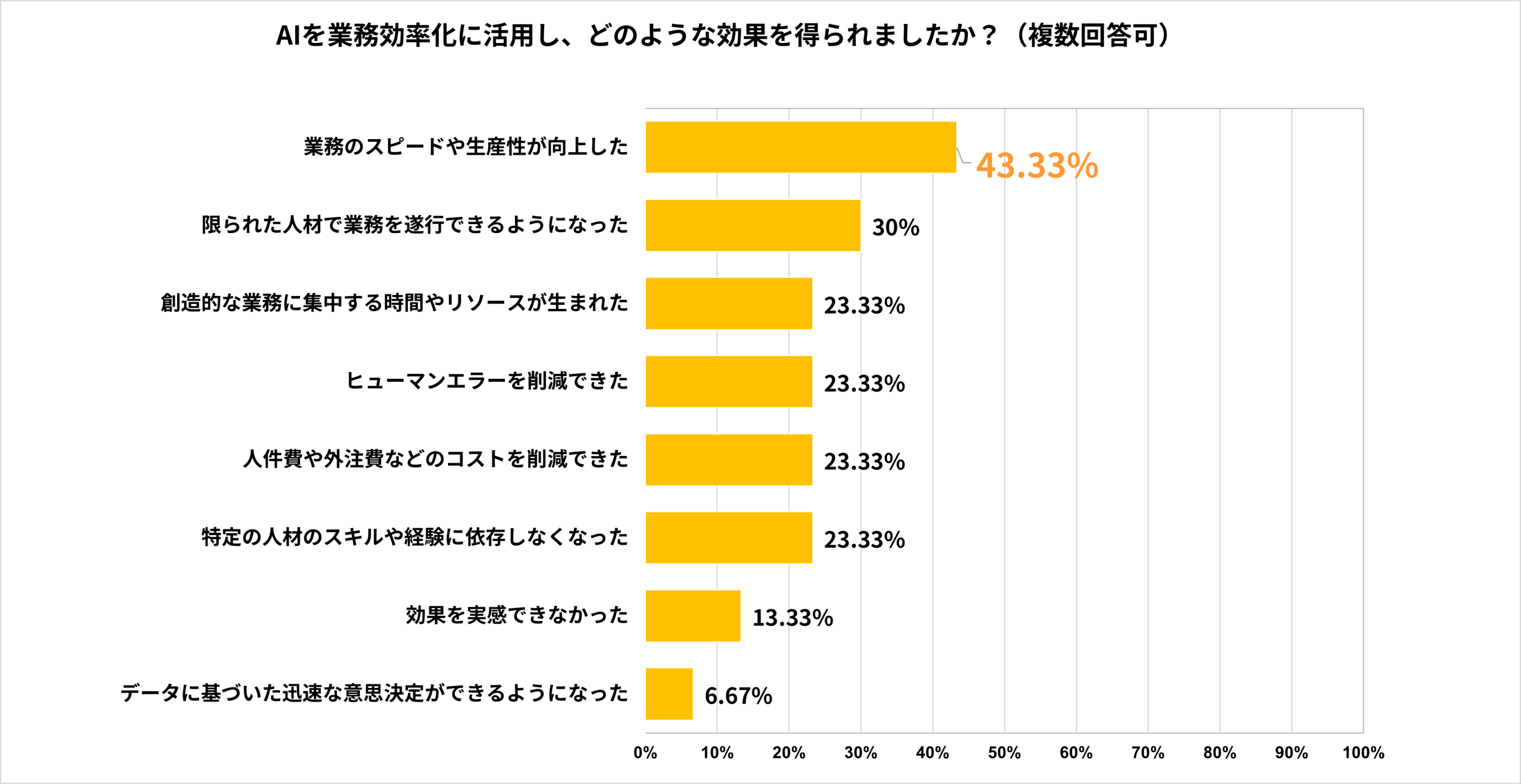 Q3 AIを業務効率化に活用し、どのような効果を得られましたか？
