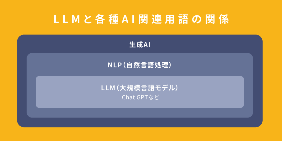 LLMと各種AI関連用語の関係