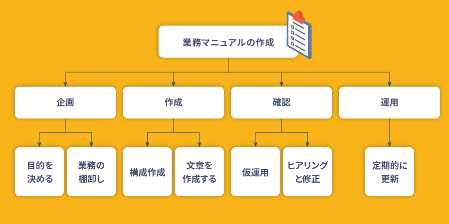 業務マニュアル作成の流れをWBSで整理した例