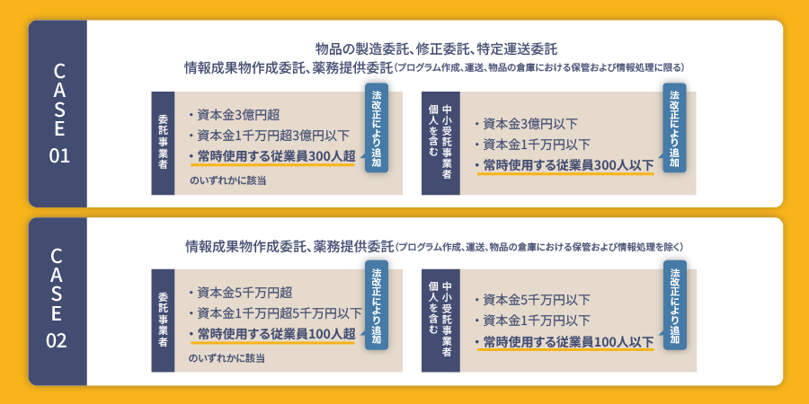 「下請法」から「取適法」への変更に伴い、法の適用対象を判定する基準に「常時使用する従業員数」が追加された