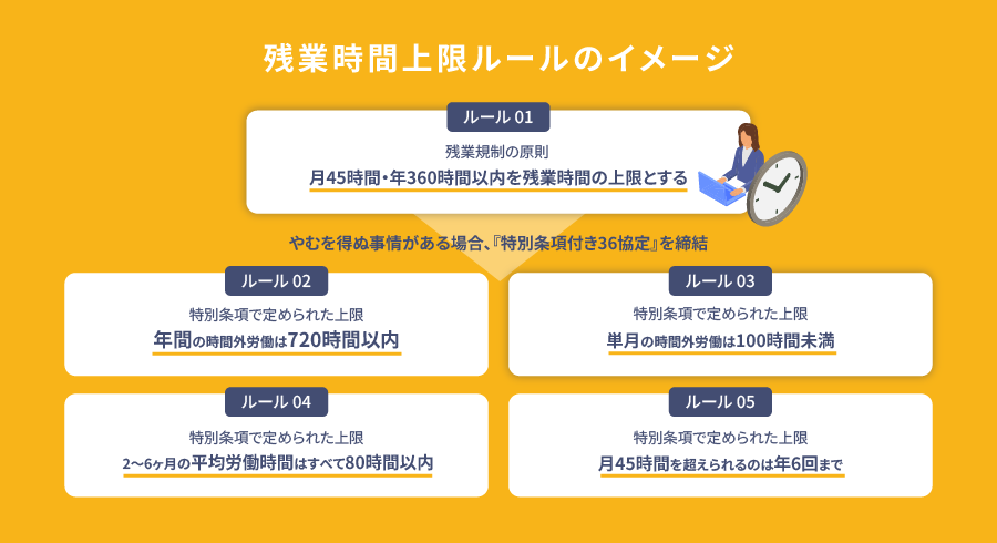 残業時間上限ルールのイメージ