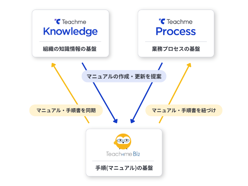 Teachme Knowledge　Teachmeシリーズとの連携図