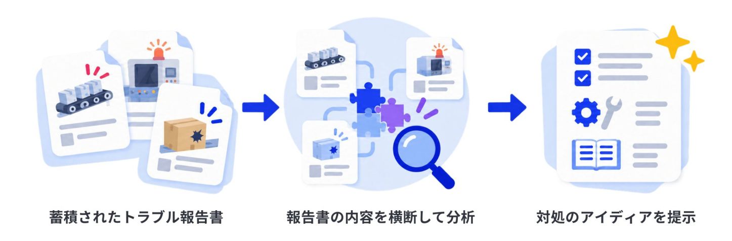 Teachme Knowledge　トラブル報告書を横断して分析し、アイディアを提示